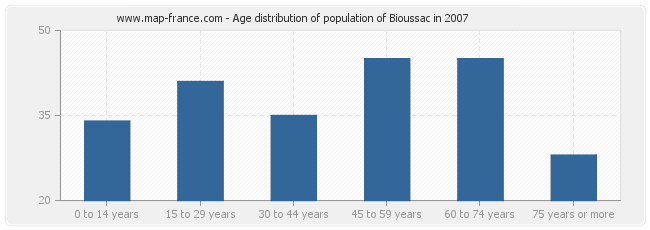 Age distribution of population of Bioussac in 2007