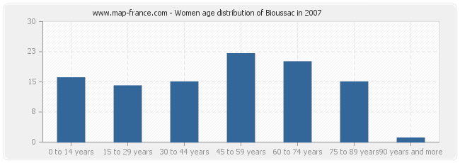 Women age distribution of Bioussac in 2007
