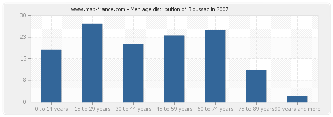 Men age distribution of Bioussac in 2007