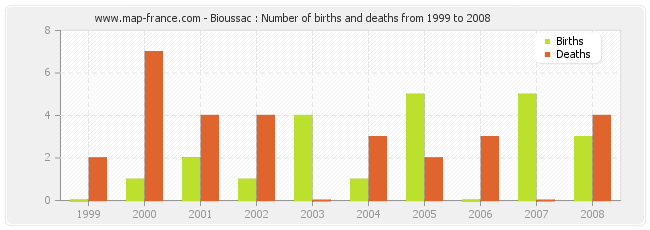 Bioussac : Number of births and deaths from 1999 to 2008