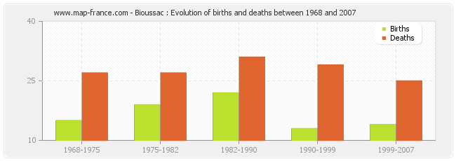 Bioussac : Evolution of births and deaths between 1968 and 2007