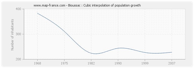 Bioussac : Cubic interpolation of population growth