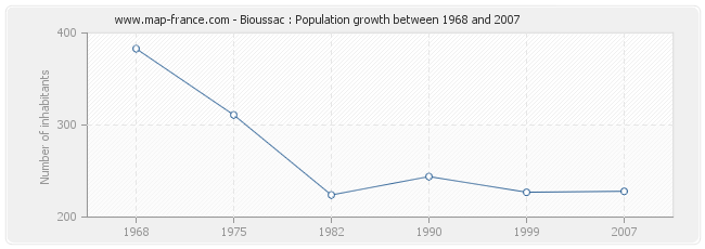 Population Bioussac