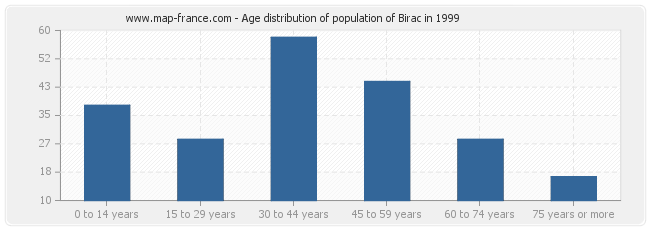 Age distribution of population of Birac in 1999
