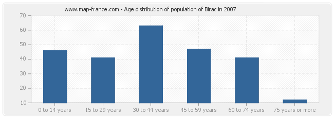 Age distribution of population of Birac in 2007