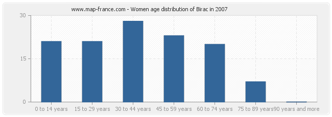 Women age distribution of Birac in 2007