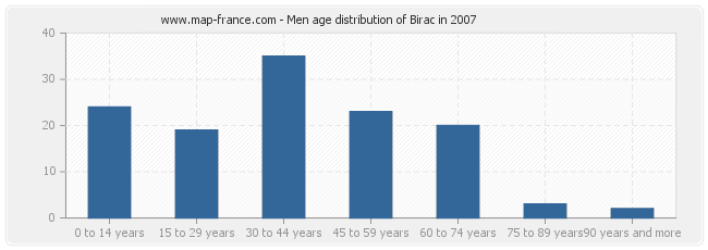 Men age distribution of Birac in 2007