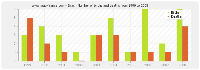 Birac : Number of births and deaths from 1999 to 2008