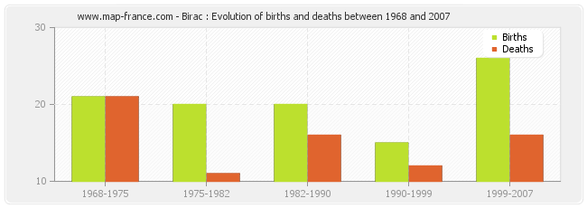 Birac : Evolution of births and deaths between 1968 and 2007