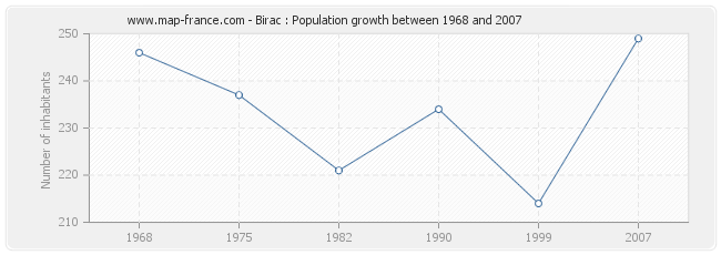 Population Birac