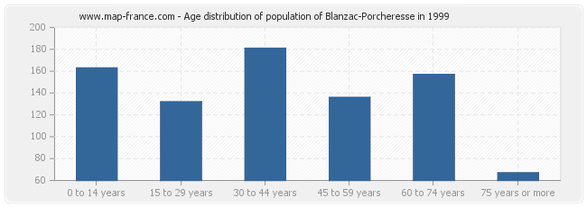Age distribution of population of Blanzac-Porcheresse in 1999