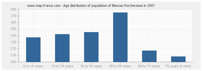 Age distribution of population of Blanzac-Porcheresse in 2007