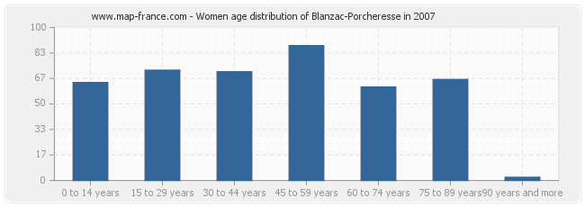 Women age distribution of Blanzac-Porcheresse in 2007
