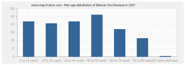 Men age distribution of Blanzac-Porcheresse in 2007