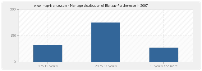 Men age distribution of Blanzac-Porcheresse in 2007