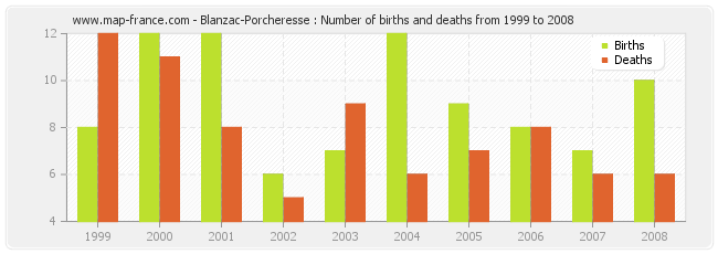 Blanzac-Porcheresse : Number of births and deaths from 1999 to 2008