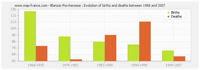 Blanzac-Porcheresse : Evolution of births and deaths between 1968 and 2007