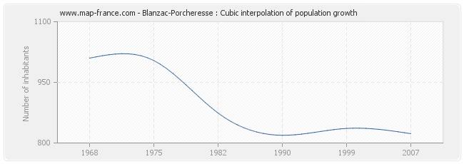 Blanzac-Porcheresse : Cubic interpolation of population growth