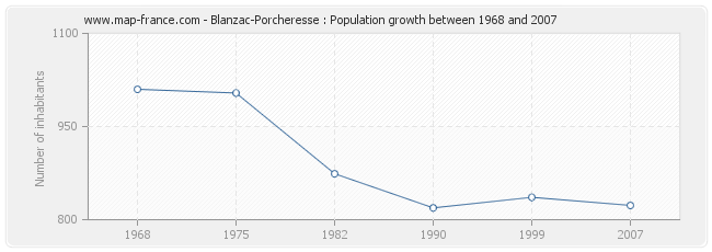 Population Blanzac-Porcheresse