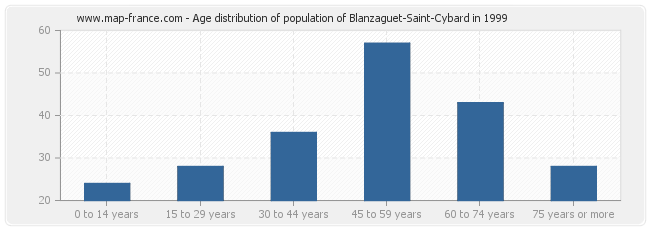 Age distribution of population of Blanzaguet-Saint-Cybard in 1999