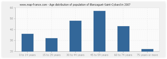 Age distribution of population of Blanzaguet-Saint-Cybard in 2007