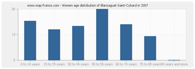 Women age distribution of Blanzaguet-Saint-Cybard in 2007