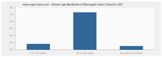Women age distribution of Blanzaguet-Saint-Cybard in 2007