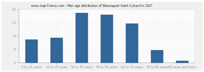 Men age distribution of Blanzaguet-Saint-Cybard in 2007