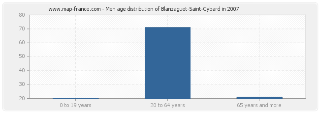 Men age distribution of Blanzaguet-Saint-Cybard in 2007