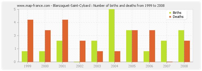 Blanzaguet-Saint-Cybard : Number of births and deaths from 1999 to 2008