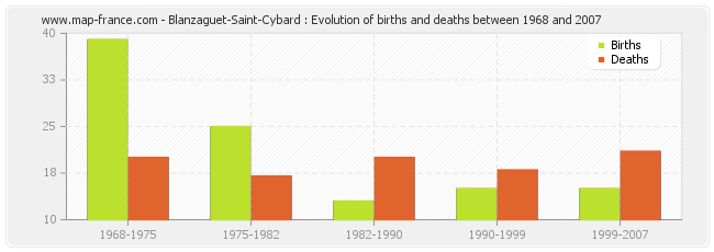 Blanzaguet-Saint-Cybard : Evolution of births and deaths between 1968 and 2007