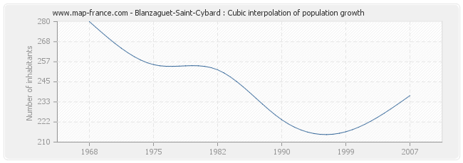 Blanzaguet-Saint-Cybard : Cubic interpolation of population growth