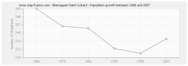 Population Blanzaguet-Saint-Cybard