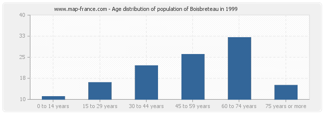 Age distribution of population of Boisbreteau in 1999