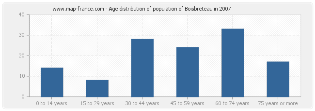 Age distribution of population of Boisbreteau in 2007