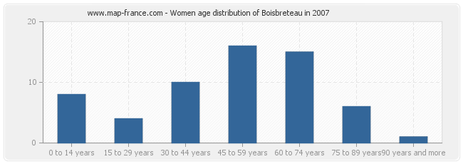 Women age distribution of Boisbreteau in 2007