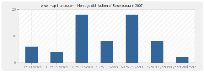 Men age distribution of Boisbreteau in 2007