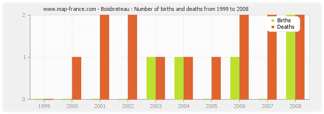 Boisbreteau : Number of births and deaths from 1999 to 2008