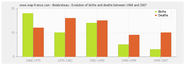 Boisbreteau : Evolution of births and deaths between 1968 and 2007