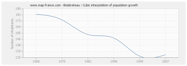 Boisbreteau : Cubic interpolation of population growth