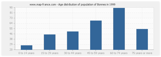 Age distribution of population of Bonnes in 1999