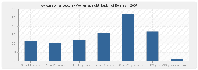 Women age distribution of Bonnes in 2007