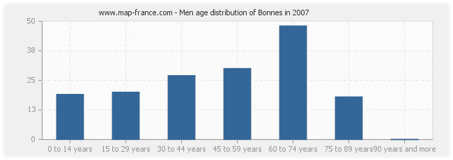 Men age distribution of Bonnes in 2007