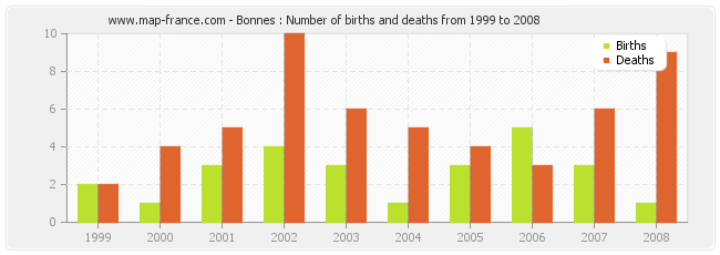 Bonnes : Number of births and deaths from 1999 to 2008