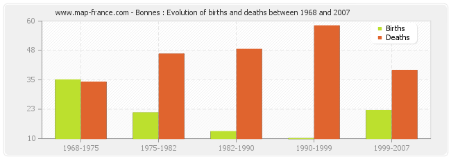 Bonnes : Evolution of births and deaths between 1968 and 2007