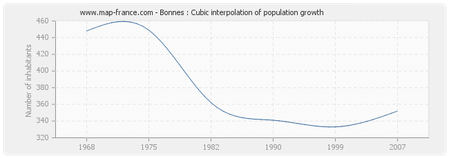 Bonnes : Cubic interpolation of population growth