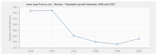 Population Bonnes