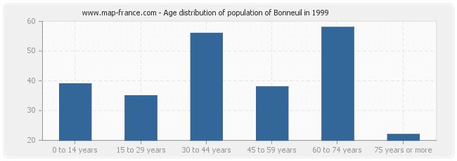 Age distribution of population of Bonneuil in 1999