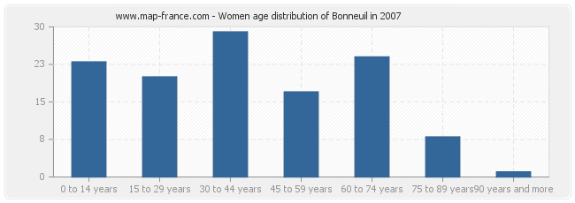 Women age distribution of Bonneuil in 2007