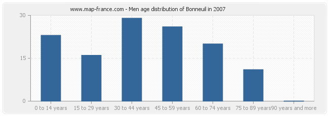 Men age distribution of Bonneuil in 2007